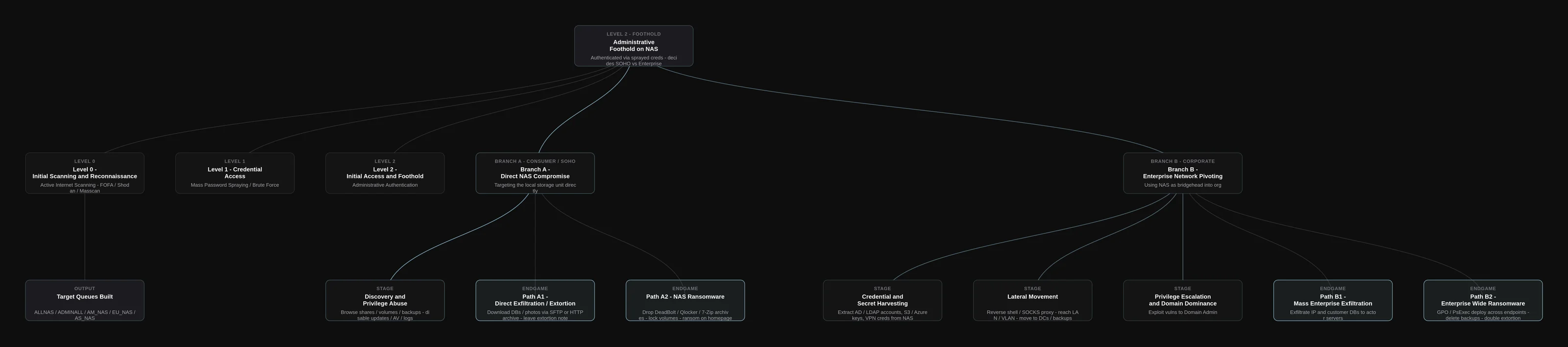 Attack progression tree from scanning and credential spraying to NAS ransomware or enterprise network pivoting