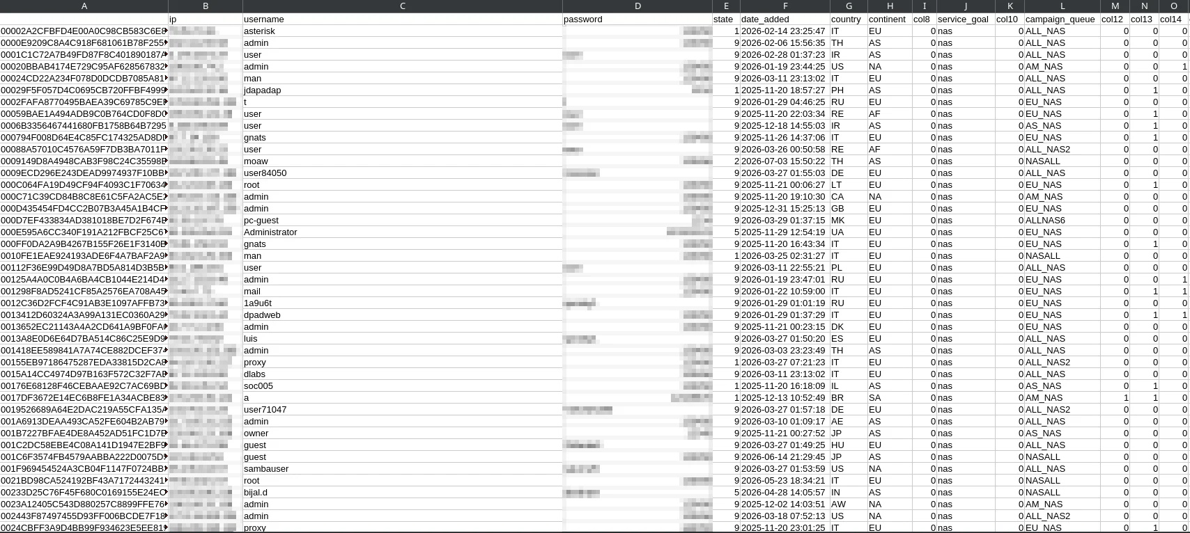 Sample of the exposed credential dump: host IDs, IP addresses, usernames, passwords, timestamps and country codes, redacted